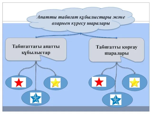 Апатты табиғат құбылыстары және олармен күресу шаралары Табиғаттағы апатты құбылыстар Табиғатты қорғау шаралары