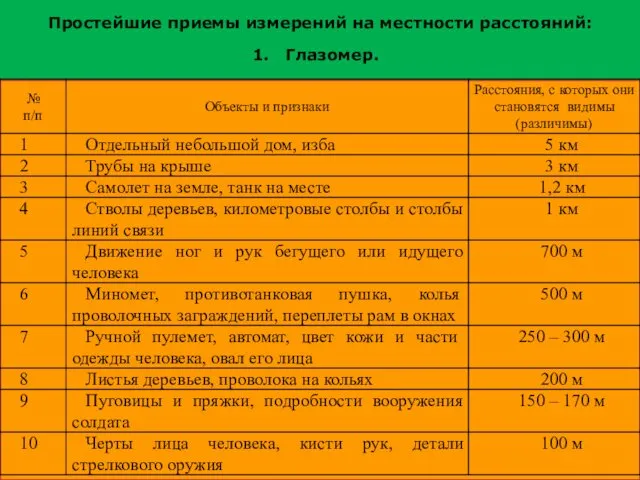 Простейшие приемы измерений на местности расстояний: Глазомер.