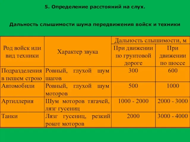 5. Определение расстояний на слух. Дальность слышимости шума передвижения войск и техники