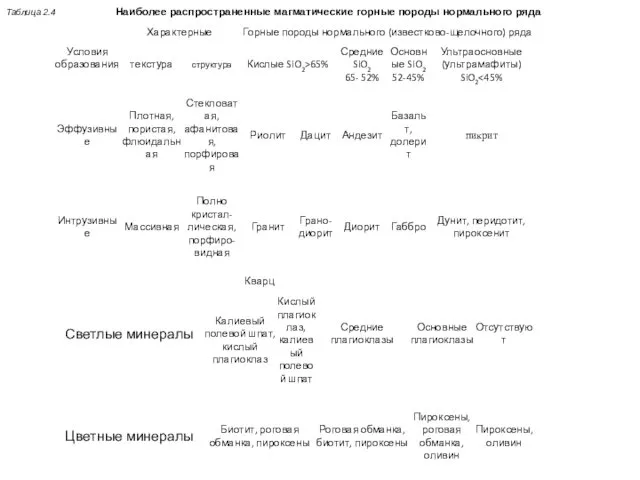 Таблица 2.4 Наиболее распространенные магматические горные породы нормального ряда