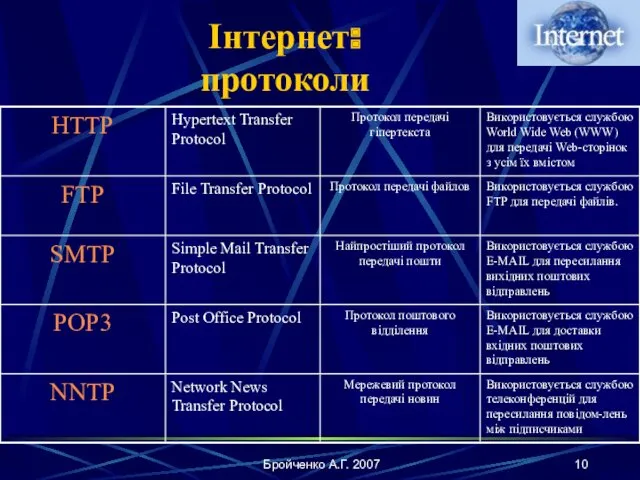 Бройченко А.Г. 2007 Інтернет: протоколи Використовується службою телеконференцій для пересилання