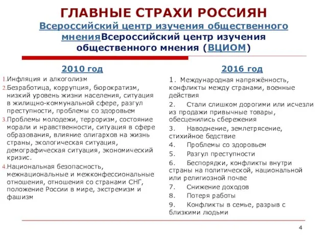 ГЛАВНЫЕ СТРАХИ РОССИЯН Всероссийский центр изучения общественного мненияВсероссийский центр изучения