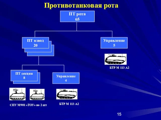 ПТ рота 65 Управление 5 ПТ взвод 20 Управление 4