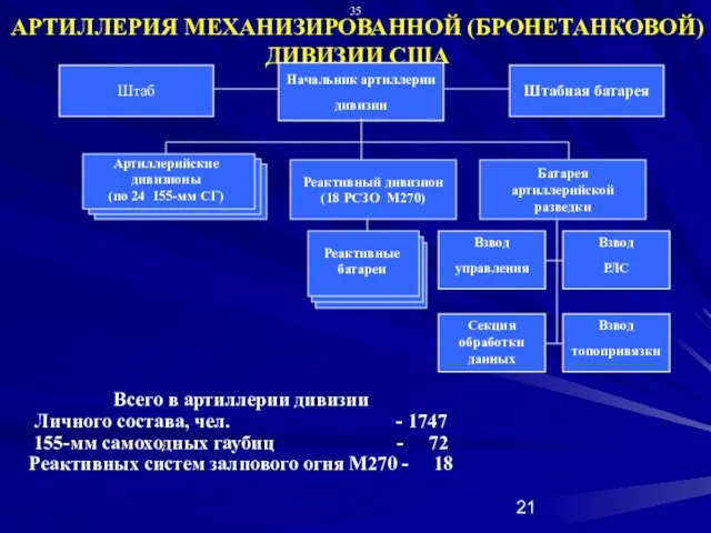 АРТИЛЛЕРИЯ МЕХАНИЗИРОВАННОЙ (БРОНЕТАНКОВОЙ) ДИВИЗИИ США Начальник артиллерии дивизии Артиллерийские дивизионы