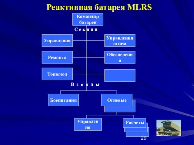 Реактивная батарея MLRS Командир батареи Управления Боепитания Огневые Обеспечения Управления