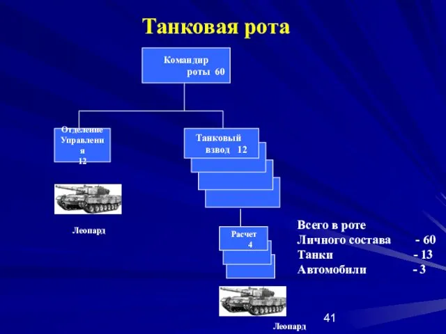 Танковая рота Леопард Всего в роте Личного состава - 60 Танки - 13 Автомобили - 3