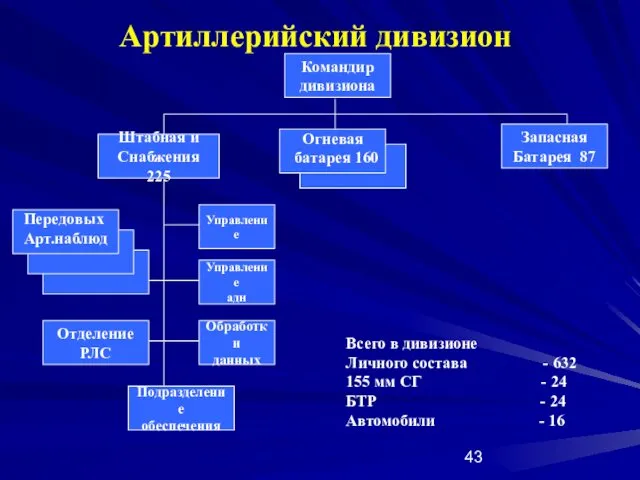 Артиллерийский дивизион Командир дивизиона Штабная и Снабжения 225 Запасная Батарея