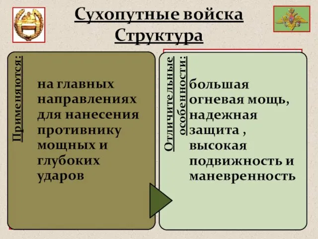 Танковые войска Главная ударная сила СВ Мощное средство вооружённой борьбы Сухопутные войска Структура