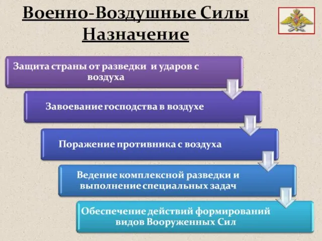 Военно-Воздушные Силы Назначение