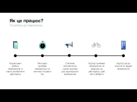 Як це працює? Готуйтесь до замовлень Користувач робить замовлення зі