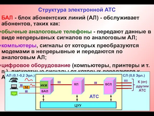 Структура электронной АТС БАЛ - блок абонентских линий (АЛ) - обслуживает абонентов, таких