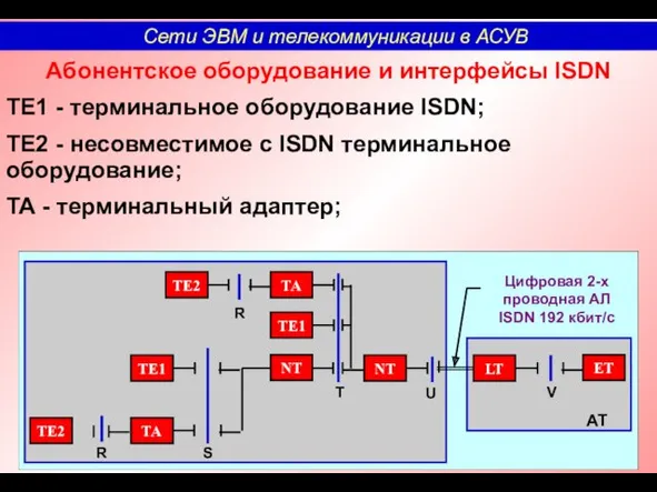 Абонентское оборудование и интерфейсы ISDN ТЕ1 - терминальное оборудование ISDN;