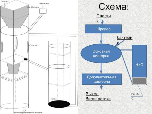 Схема: Шредер Основная цистерна Пластик бактерии Дополнительная цистерна Выход биопластика Н2О насос