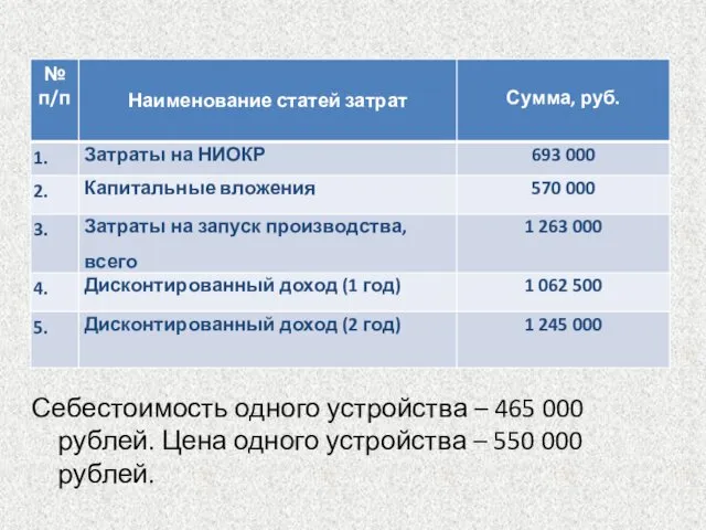 Себестоимость одного устройства – 465 000 рублей. Цена одного устройства – 550 000 рублей.