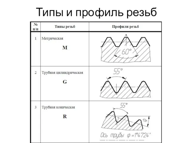 Типы и профиль резьб