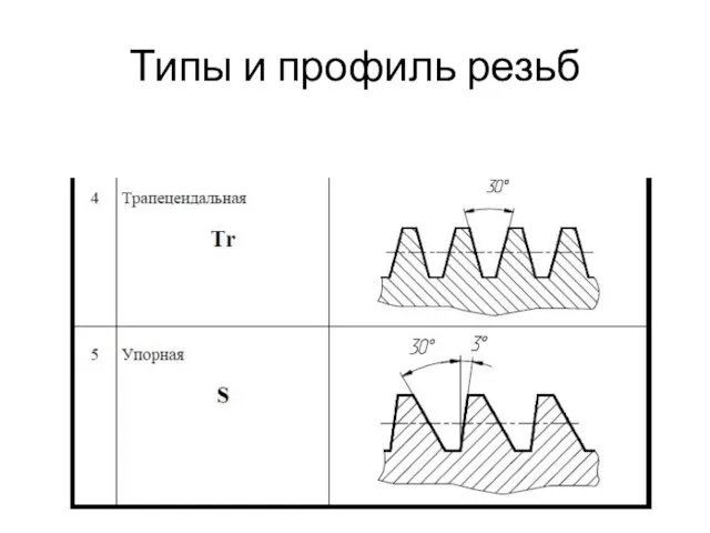 Типы и профиль резьб