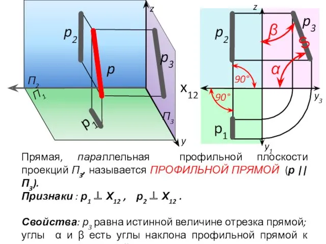 p1 p p2 p2 p1 x12 90° 90° Прямая, параллельная