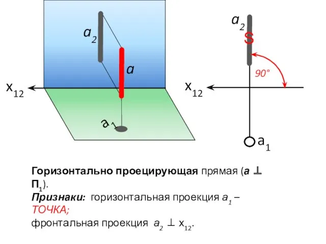 a1 a a2 a2 a1 x12 x12 90° Горизонтально проецирующая