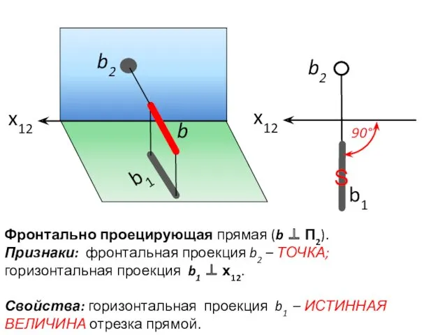 b1 b b2 b2 b1 x12 x12 90° Фронтально проецирующая