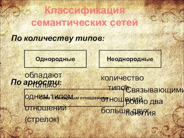 По количеству типов: Однородные Неоднородные По арности: Сети с бинарным