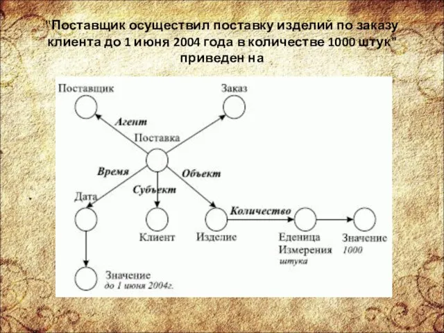 "Поставщик осуществил поставку изделий по заказу клиента до 1 июня