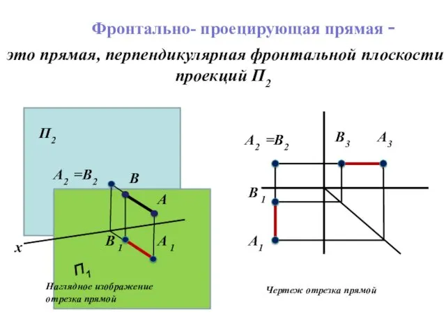 Наглядное изображение отрезка прямой Чертеж отрезка прямой это прямая, перпендикулярная