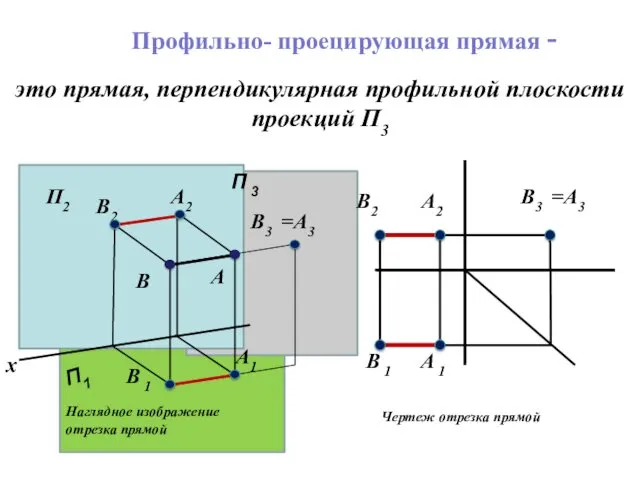 Наглядное изображение отрезка прямой Чертеж отрезка прямой это прямая, перпендикулярная