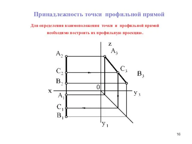 Принадлежность точки профильной прямой Для определения взаимоположения точки и профильной прямой необходимо построить их профильную проекцию.