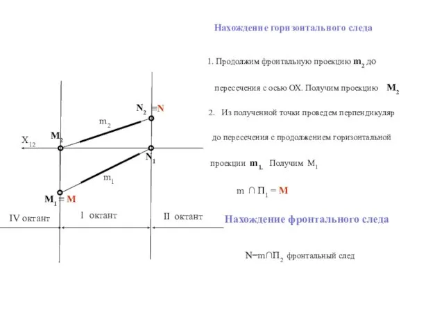 N1 M1 ≡ M M2 Нахождение горизонтального следа m2 m1