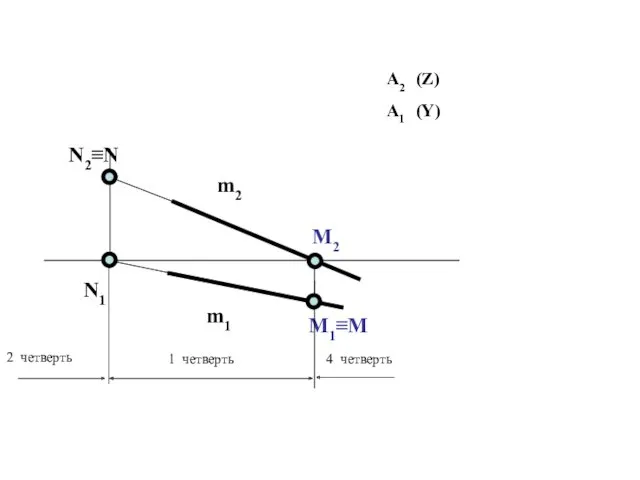 m2 m1 M2 M1≡M N1 N2≡N 1 четверть 4 четверть 2 четверть А2 (Z) А1 (Y)