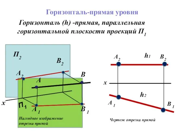 Горизонталь (h) -прямая, параллельная горизонтальной плоскости проекций П1 Наглядное изображение