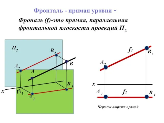 Фрональ (f)-это прямая, параллельная фронтальной плоскости проекций П2. Наглядное изображение