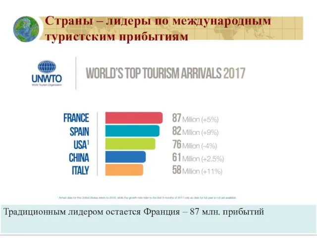 Страны – лидеры по международным туристским прибытиям Традиционным лидером остается Франция – 87 млн. прибытий