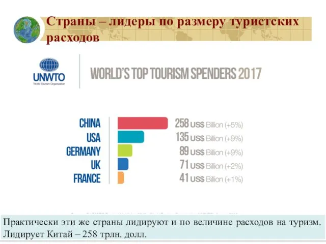 Страны – лидеры по размеру туристских расходов Практически эти же