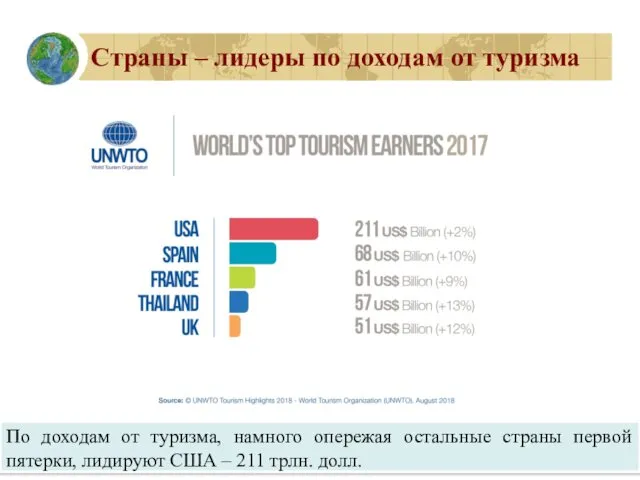 Страны – лидеры по доходам от туризма По доходам от
