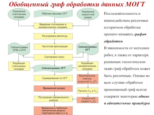 Обобщенный граф обработки данных МОГТ Последовательность и взаимодействие различных алгоритмов