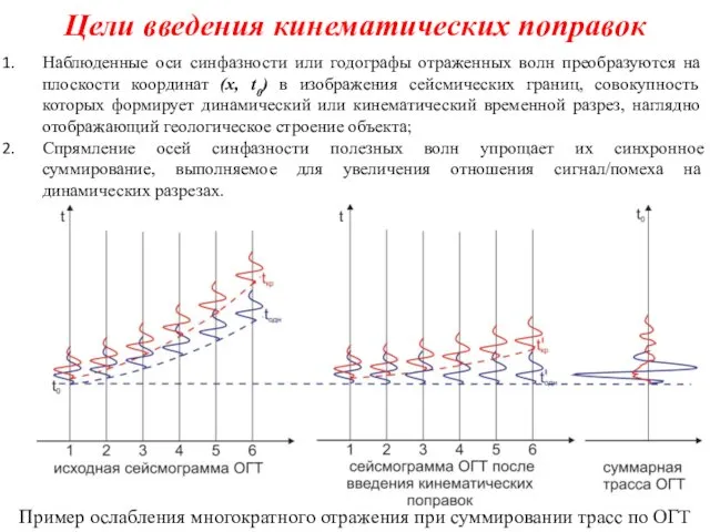 Цели введения кинематических поправок Пример ослабления многократного отражения при суммировании