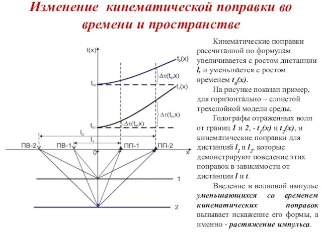 Изменение кинематической поправки во времени и пространстве Кинематические поправки рассчитанной