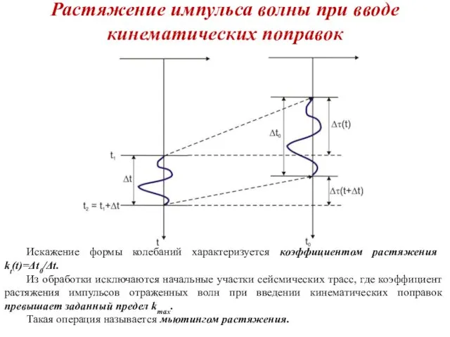 Растяжение импульса волны при вводе кинематических поправок . Искажение формы