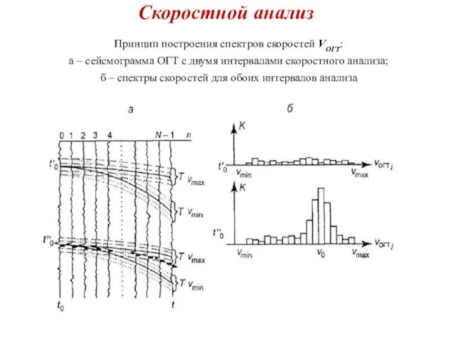 Скоростной анализ . Принцип построения спектров скоростей VОГТ: а –