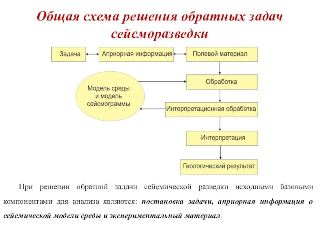 Общая схема решения обратных задач сейсморазведки При решении обратной задачи