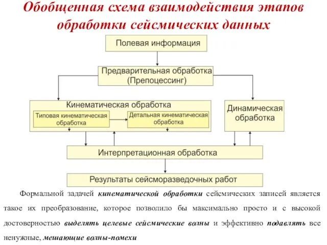 Обобщенная схема взаимодействия этапов обработки сейсмических данных Формальной задачей кинематической