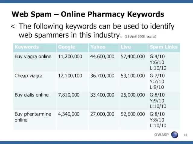 Web Spam – Online Pharmacy Keywords The following keywords can