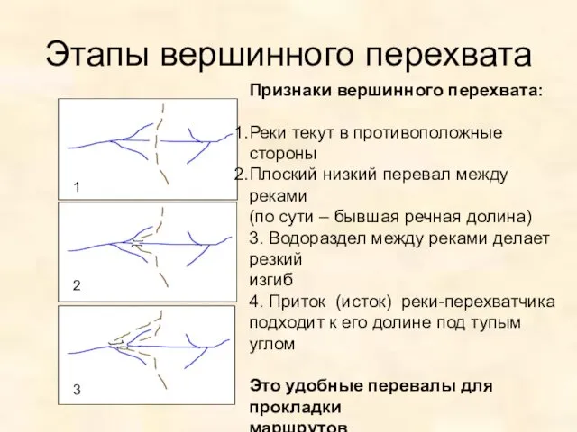 Этапы вершинного перехвата Признаки вершинного перехвата: Реки текут в противоположные