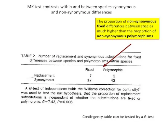 MK test contrasts within and between species synonymous and non-synonymous