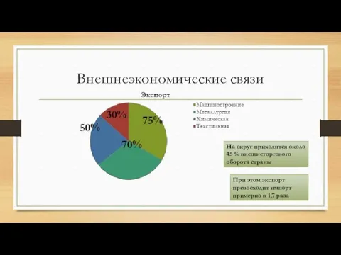 Внешнеэкономические связи На округ приходится около 45 % внешнеторгового оборота