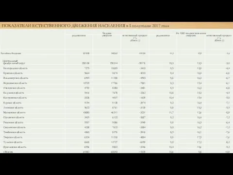 ПОКАЗАТЕЛИ ЕСТЕСТВЕННОГО ДВИЖЕНИЯ НАСЕЛЕНИЯ в I полугодии 2017 года