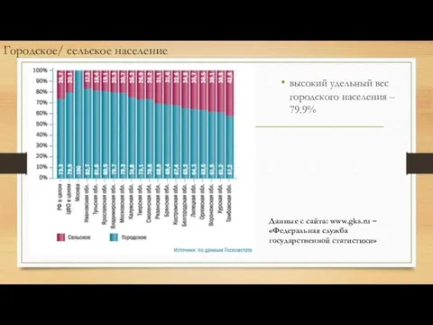 высокий удельный вес городского населения – 79.9% Городское/ сельское население