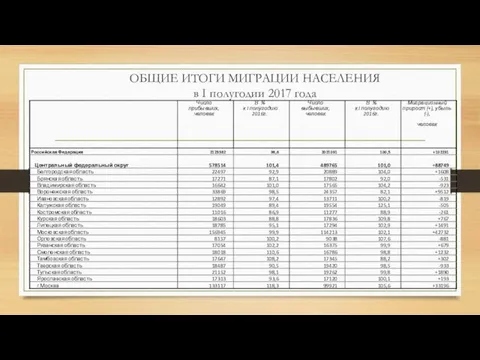 ОБЩИЕ ИТОГИ МИГРАЦИИ НАСЕЛЕНИЯ в I полугодии 2017 года