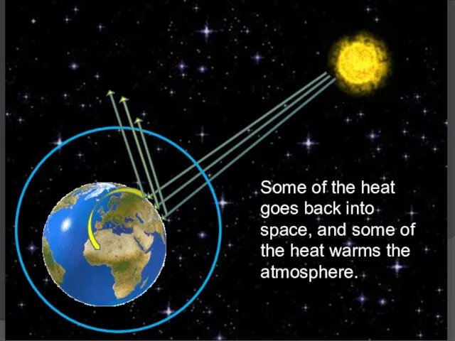 Some of the heat goes back into space, and some of the heat warms the atmosphere.